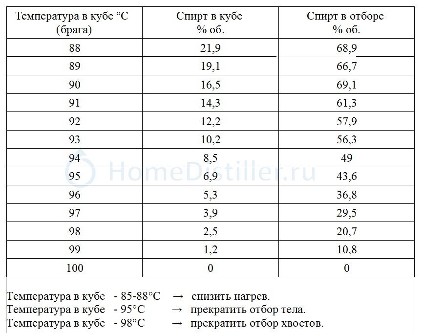 При какой температуре идет. Таблица температуры браги. Таблица кипения спиртов в самогоне. Самогон температура перегонки таблица. Температура кипения самогона таблица.