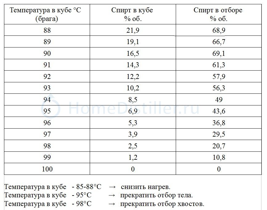 Содержание спирта. Таблица температуры браги. Таблица кипения спиртов в самогоне. Самогон температура перегонки таблица. Температура кипения самогона таблица.