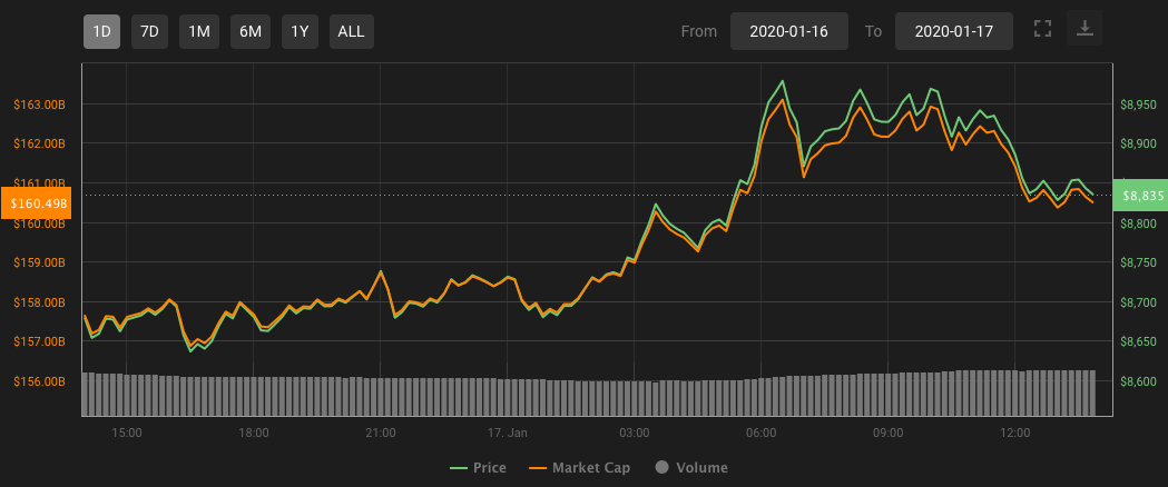 Биткоин 1-дневный график цен. Источник: Coin360