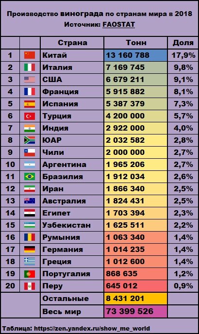 Казахстан занимал 10 место определите по диаграмме какое место по производству пшеницы занимал индия