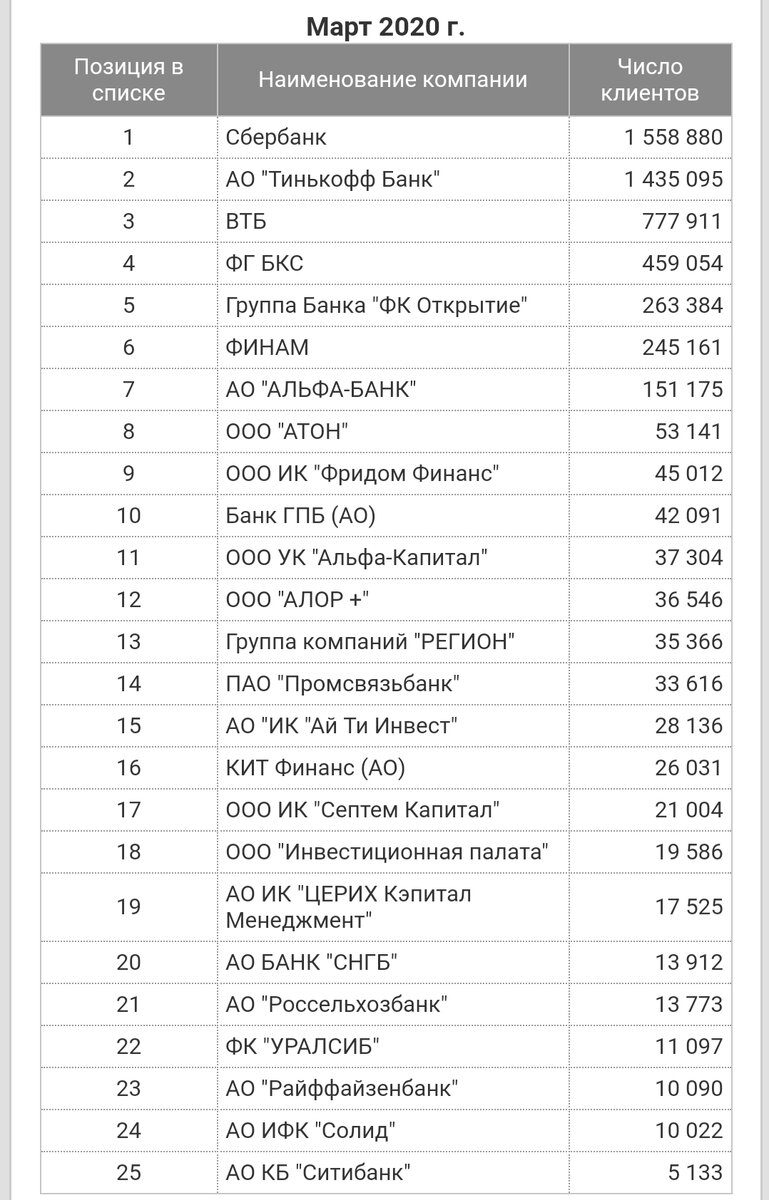 Информация с сайта биржи Москвы