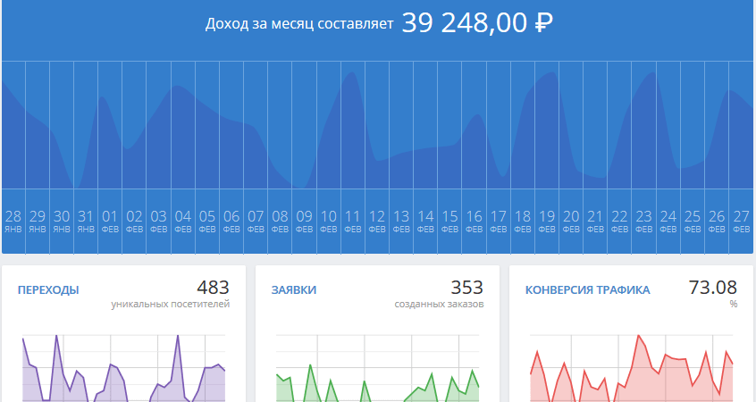 Снова пример из личного опыта. У меня есть ещё несколько сайтов – один из них на образовательную тематику. Сначала я пробовал также заработать на нем с помощью контекстной рекламы, но доход был копеечным. Потом нашёл партнёрскую программу, и дела пошли значительно лучше.
В чём суть? Основной трафик сайта — студенты. Через мой сайт они заказывают контрольные, курсовые и другие студенческие работы. Заказы идут в компанию, которая их решает, а я получаю свою комиссию с каждого оплаченного заказа. Вот скрин доходов за прошлый месяц.
С учетом того, что в летние месяцы дохода практически нет, то в среднем за прошлый год в месяц получалось примерно заработать 25 тыс. рублей.