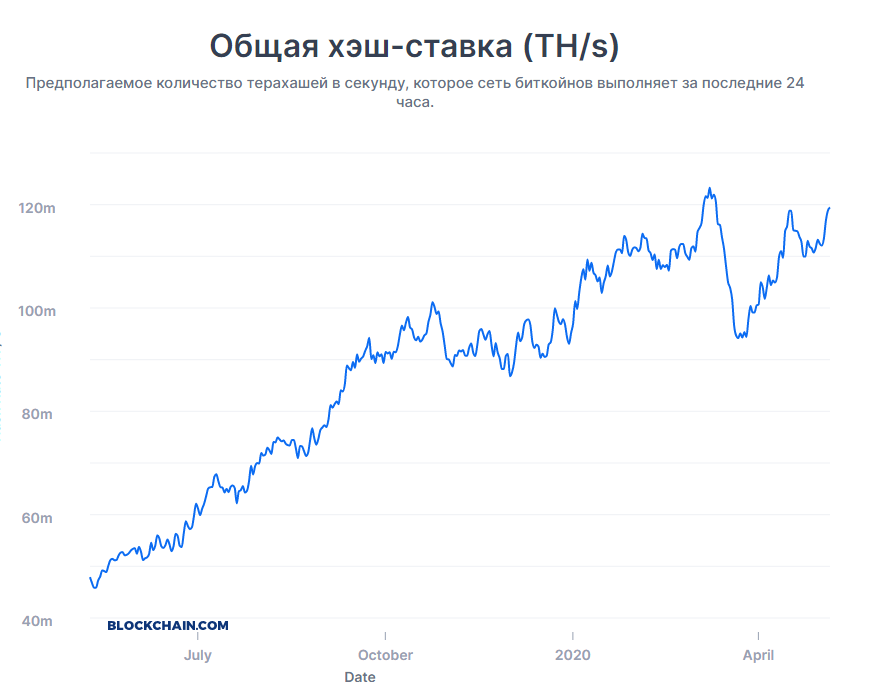 Диаграмма, показывающая всплеск терахешей блокчейн биткоин сети.                            Источник: Blockchain.com