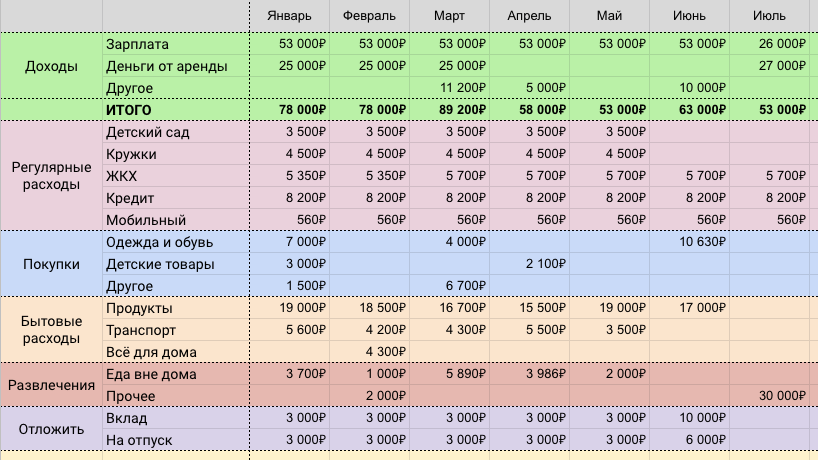 Даже простая табличка в Excel или Google поможет эффективно контролировать расходы и планировать траты наперёд
