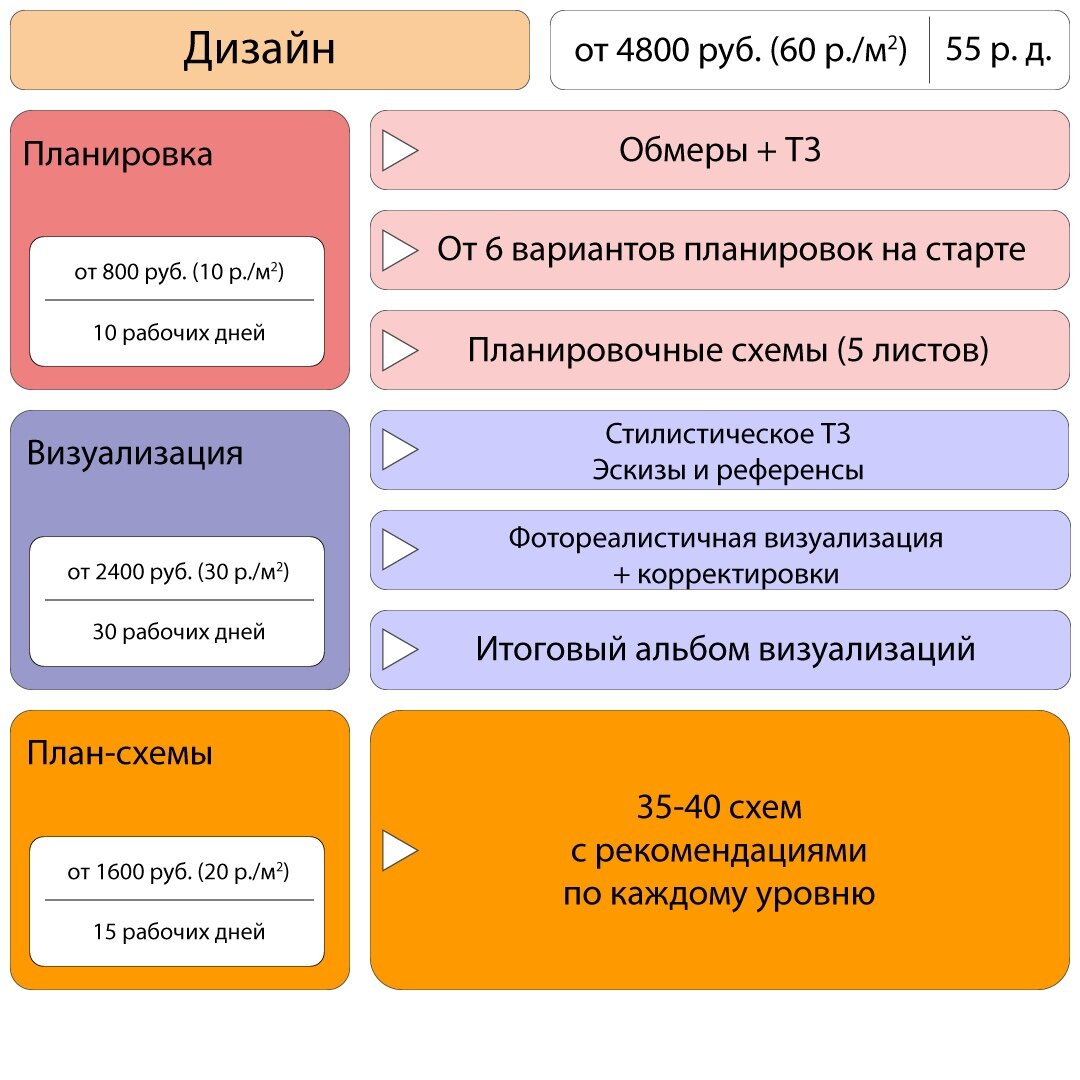 Цены на дизайн интерьера квартир в Минске