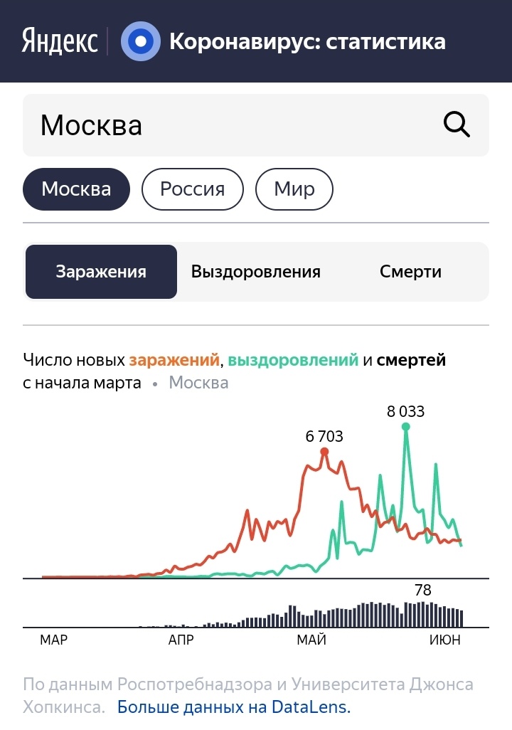Статистика по заболеваемости коронавирусом в Москве