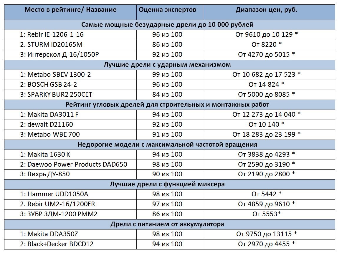 *цены в таблице актуальны на июль 2020 года *в описании каждой модели вы сможете найти цены по данным Яндекс Маркета