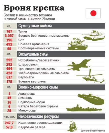 Количество техники. Армия Японии и России сравнение. Структура Вооруженных сил Японии. Состав армии Японии 2020. Сравнение аримм Японии и России.