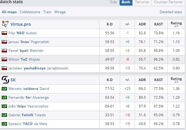Финал DH Master Las Vegas. Удивительно, но статистику VP назвать выдающейся трудно. MVP в том матче стал Coldzera. Ирония судьбы - через полгода на Эпицентре команды поменяются местами, но лучшим игроком также станет проигравший по итогу NEO.