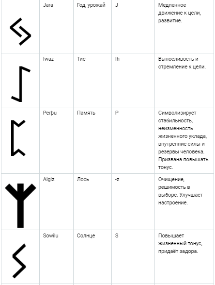 Лиза Песчел - Руны Для Начинающих