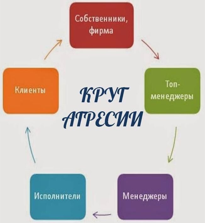 Круг агрессии в бизнесе