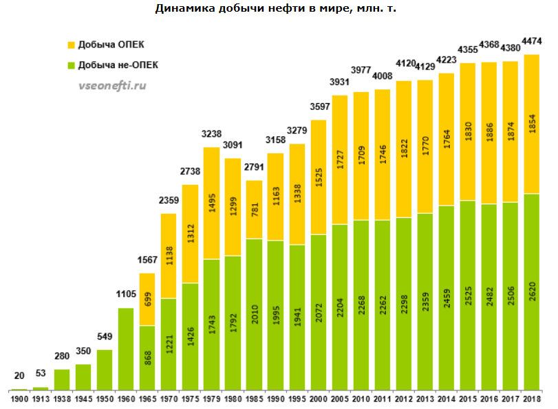 Диаграмма добычи нефти