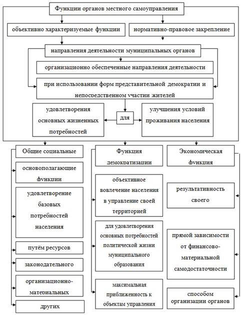 Полномочия органов местного самоуправления в области земельных отношений