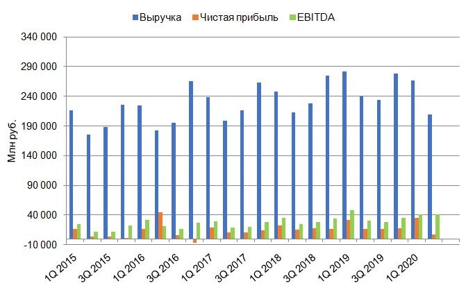 Динамика изменения выручки, чистой прибыли и EBITDA