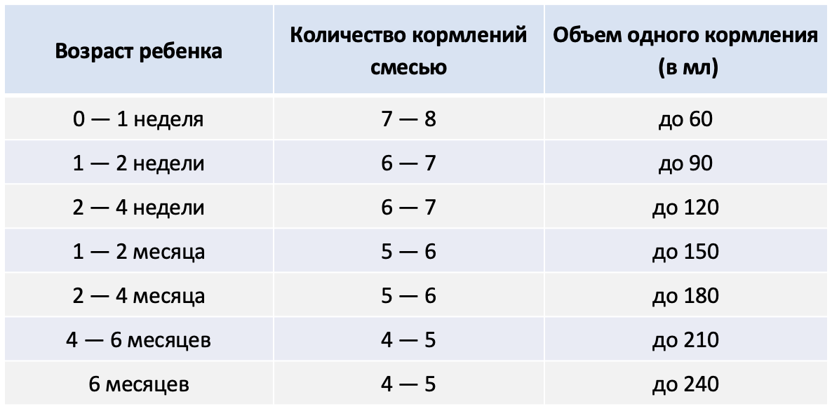 Сколько в день съедает новорожденный. Сколько норма кормления новорожденного смесью в 1 месяц. Норма количества смеси для новорожденных. Норма смеси по месяцам таблица. Нормы кормления смесью по месяцам