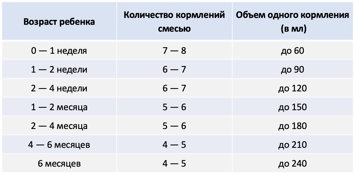 Время кормления новорожденного. Сколько норма кормления новорожденного смесью в 1 месяц. Норма количества смеси для новорожденных. Норма смеси по месяцам таблица. Нормы кормления смесью по месяцам.