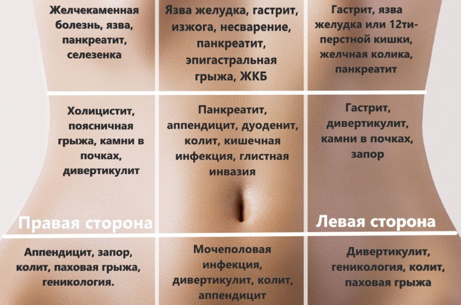 5 причин почему болит в левом боку. Сеть медицинских центров и МЦ «Здоровье» в Москве.