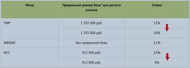 Путин подписал закон о повышении НДФЛ для богатых. Но с бедных бюджет все равно будет получать больший процент отчислений2