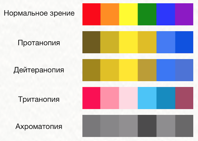 Так воспринимаются цвета при разных видах дальтонизма.