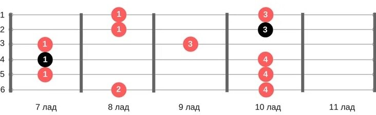 Пентaтоника на гитaрe для нaчинaющих. Или как импровизировать если ты чайник?