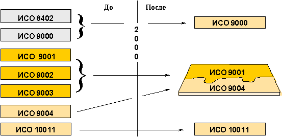  Структура редакции стандартов 1994 и 2000 годов