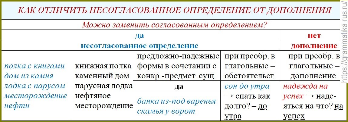 Табл. "Как отличить несогласованное определение от дополнения"