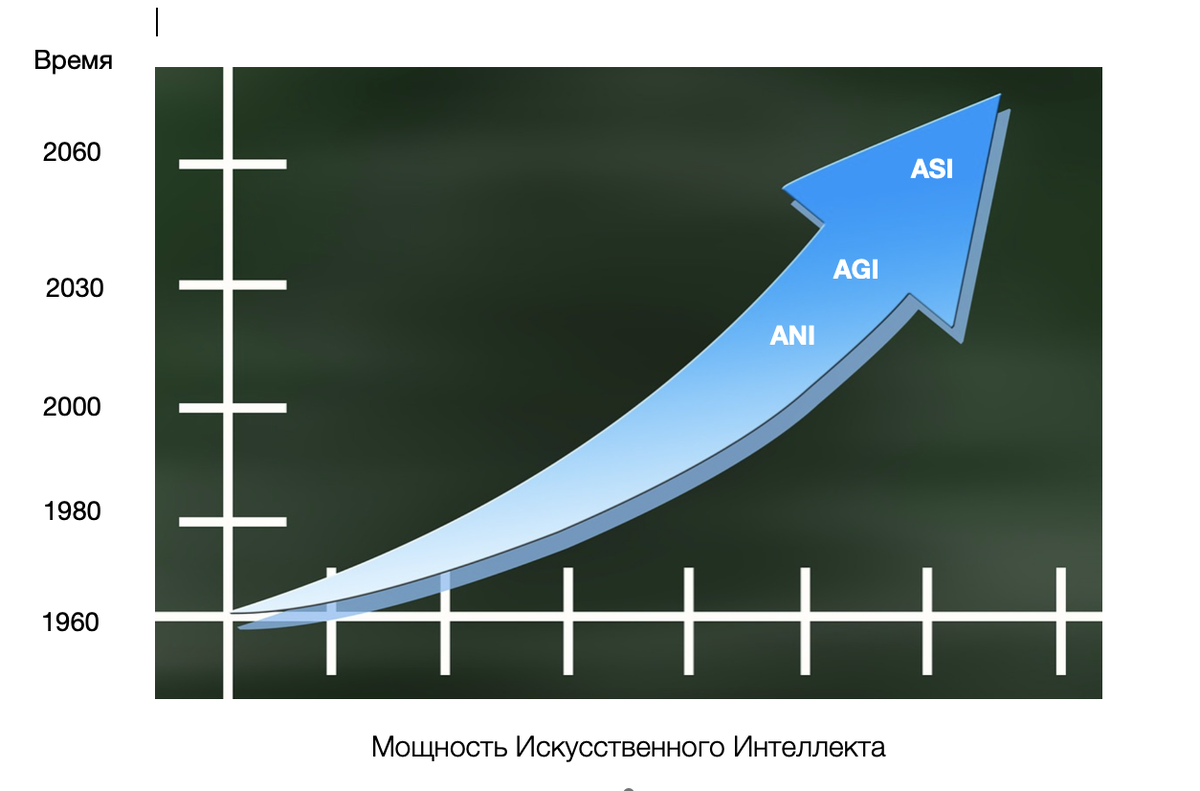 Кривая экспоненты развития Искусственного Интеллекта