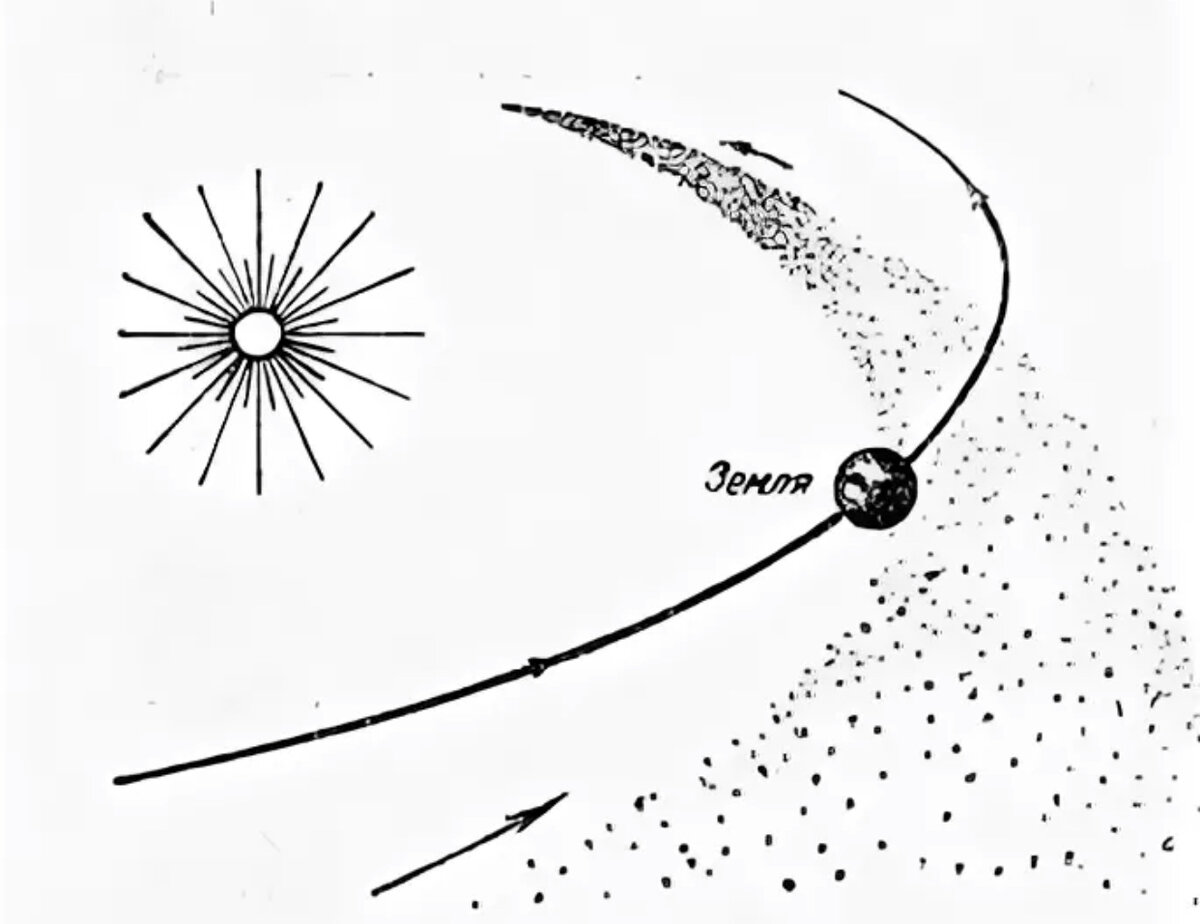 Орбита Земли и орбита метеорных тел. Яндекс картинки