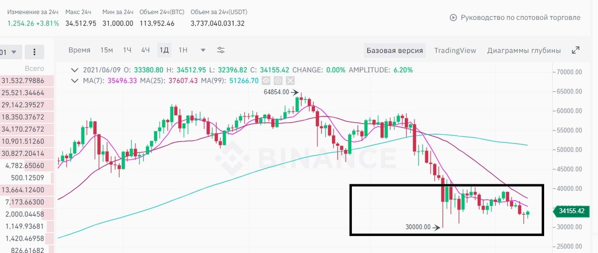 скриншот дневного графика биткоина