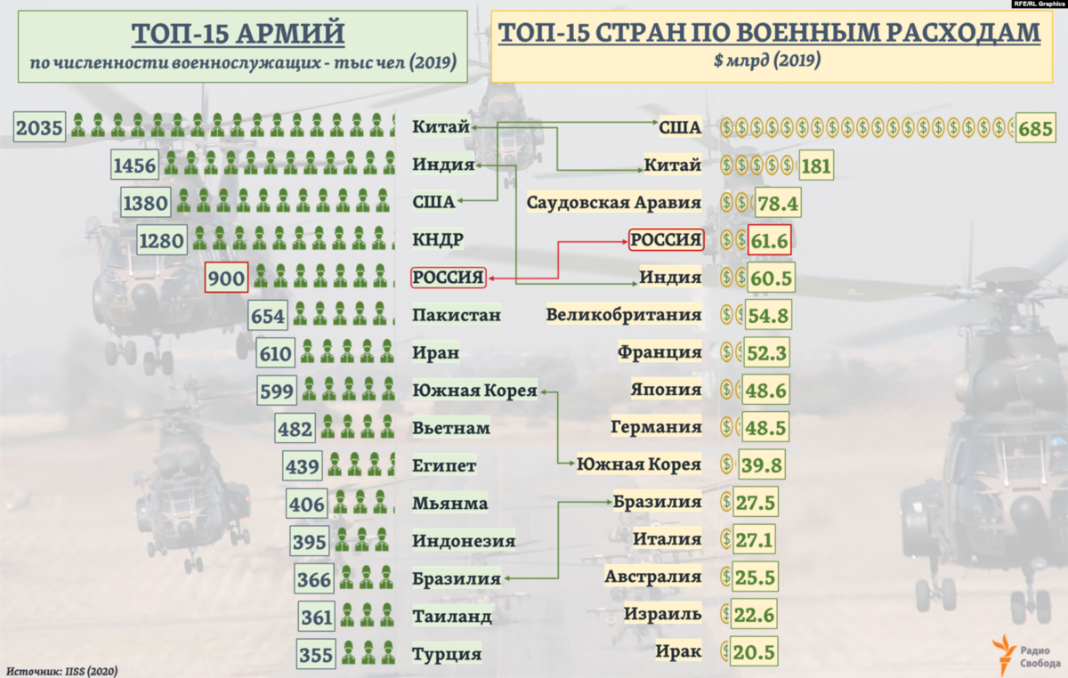 Сравнение техник. Численность армий мира на 2020. Численность армии государств в мире. Армии мира по численности 2022 таблица. Численность Российской армии на 2020.