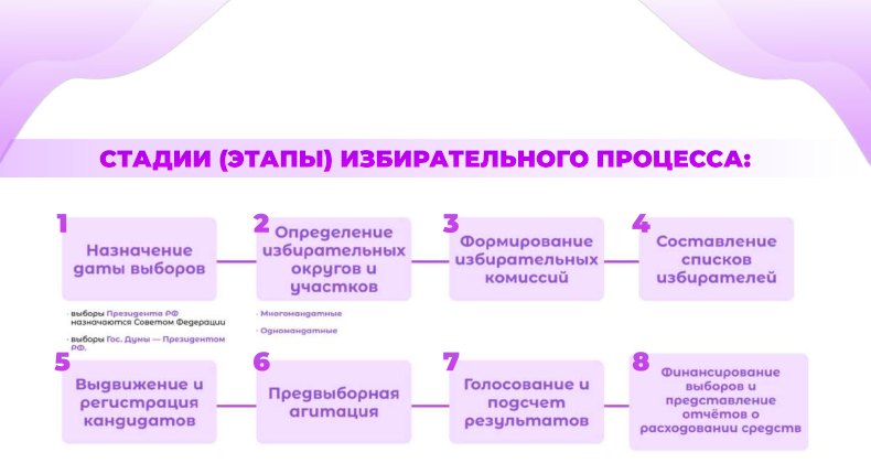 Стадии избирательного процесса