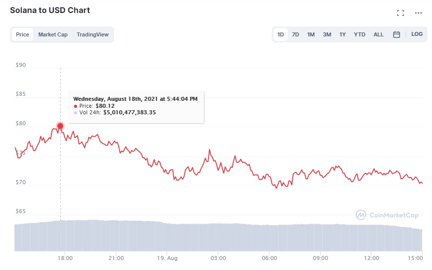 Исторический максимум токена Solano, 18 августа. Источник: Coinmarketcap