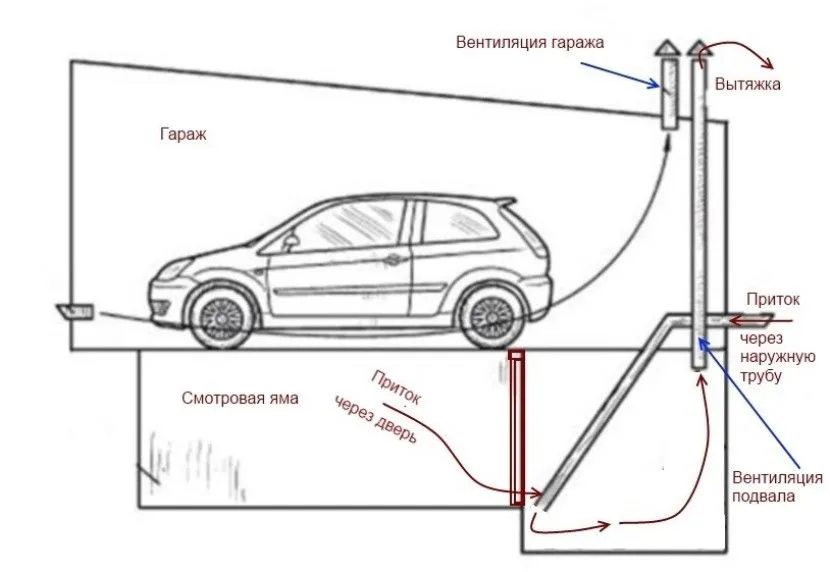 Особенности вентиляции в погребе и смотровой яме в гараже: устройство и схема