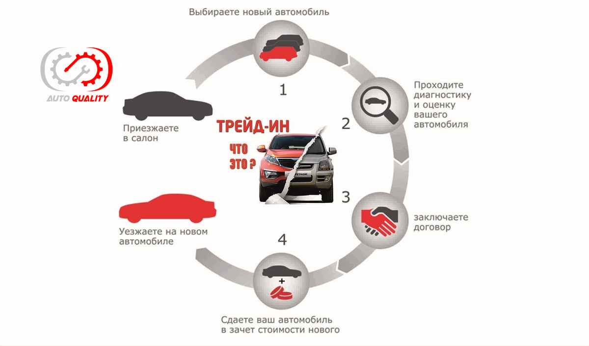 Плюсы и минусы программы Trade – in | AutoQuality | Дзен