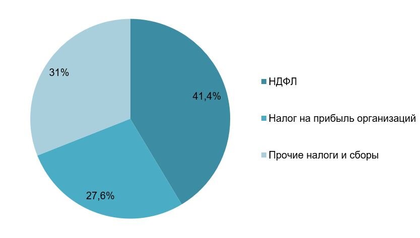 Доходы бюджета Москвы по итогам 2020 г. составили 2,9 трлн руб., из них более 81% составляют налоговые поступления. В структуре налоговых доходов наибольший вес приходится на НДФЛ и налог на прибыль организаций. Напомню, НДФЛ поступает только в региональный и местный бюджет, как и бо́льшая часть налога на прибыль.