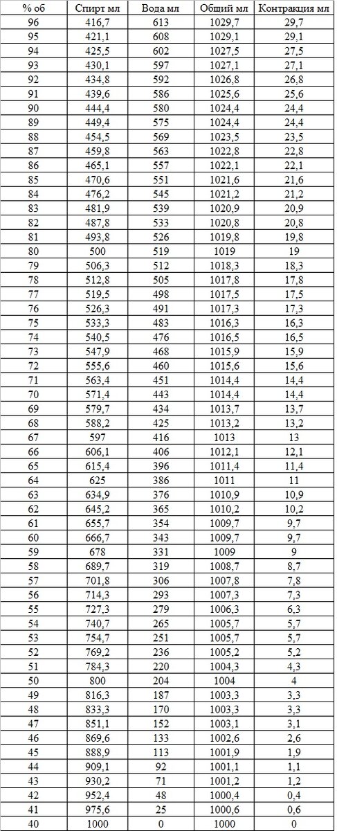 Сортировка 40% об при t = 20 °С (таблица Стасюка)