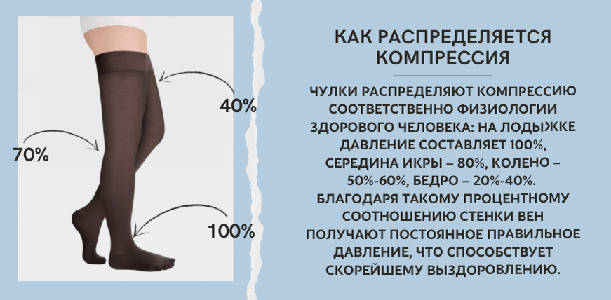 Компрессионные чулки для операции – блог Центра косметологии и хирургии в Уфе