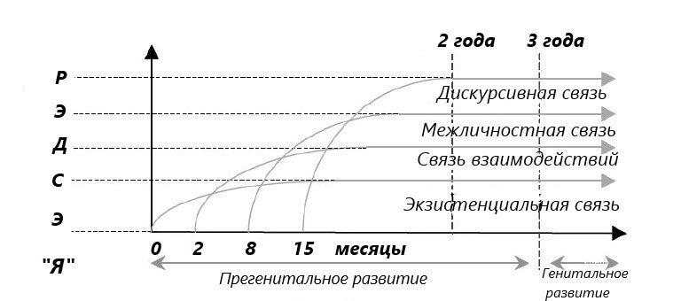 «Я» и его связи, привязанности и взаимодействия 