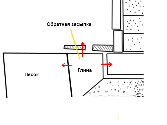 Обратная засыпка глиной. Обратная засыпка пазух фундамента. Пазухи фундамента это. Засыпка пазух котлована. Обратная засыпка пазух котлована.