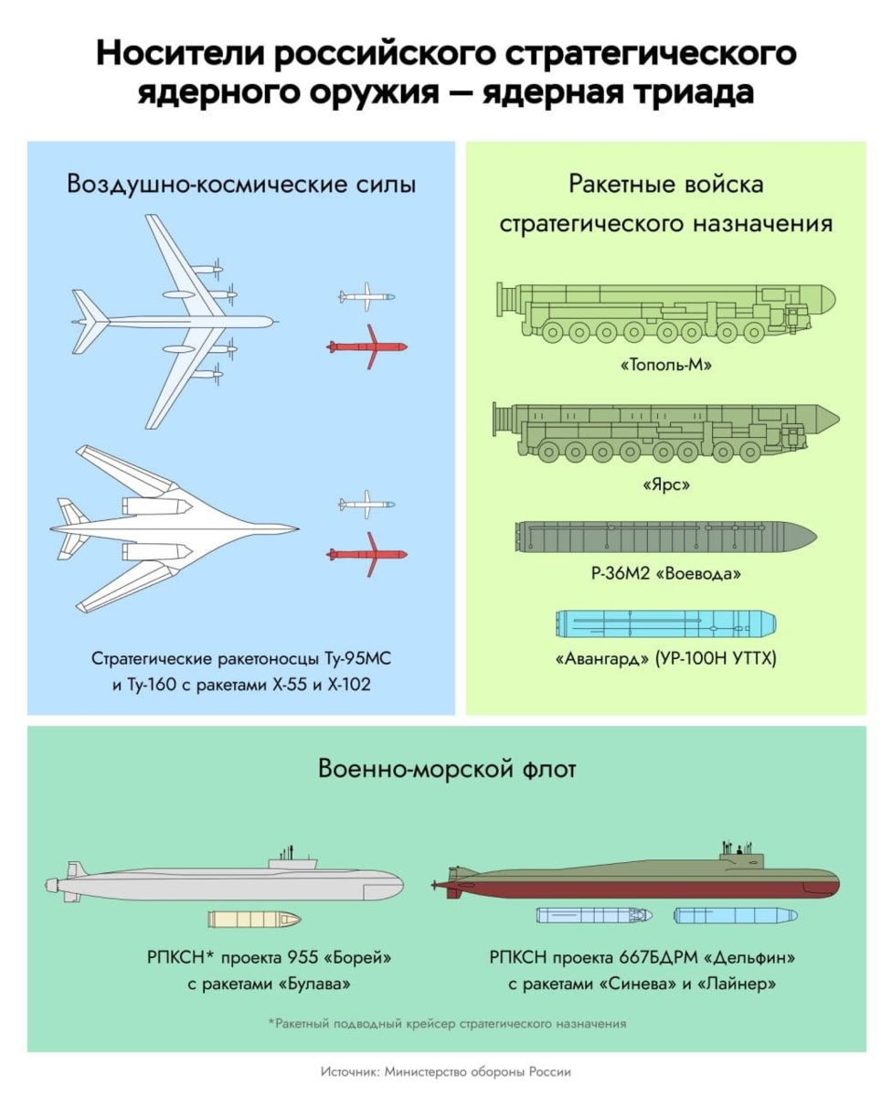 Носители российского стратегического ядерного оружия. Ядерная Триада России. Стратегическая ядерная Триада. Стратегические ядерные силы. Страны ядерной триады