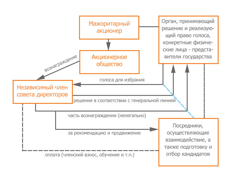 Мажоритарный это. Мажоритарные и миноритарные акционеры. Мажоритарный акционер это. Мажоритарии и миноритарии в акционерных обществах. Миноритарный акционер это.