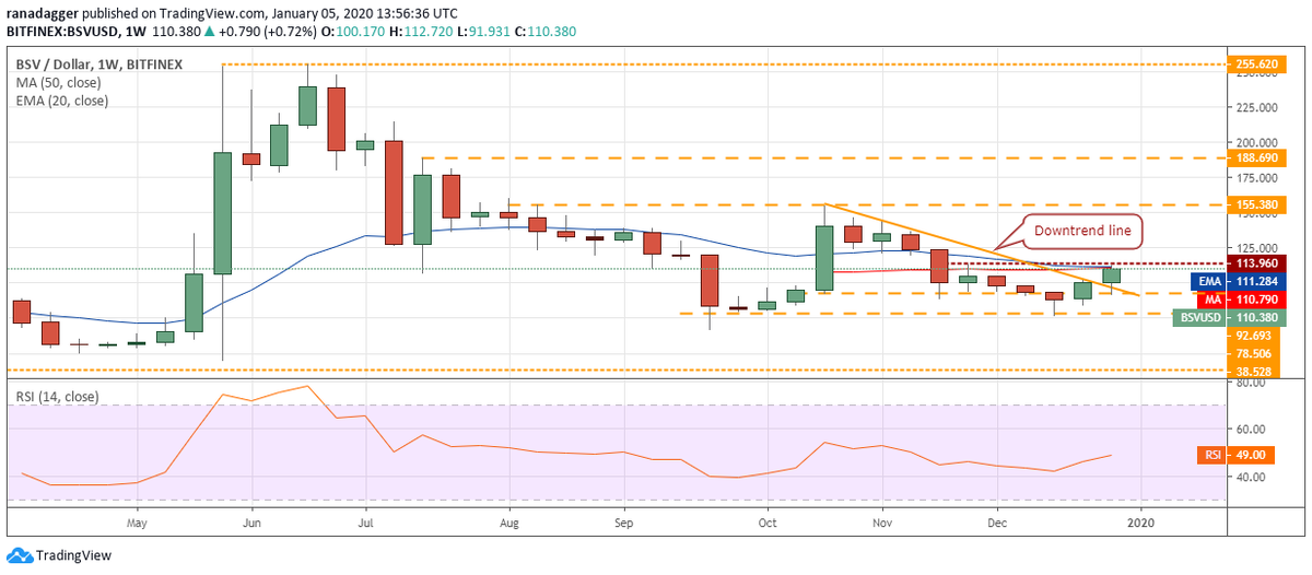 Недельный график BSV / USD. Источник: Tradingview