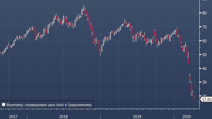 График цен на нефть