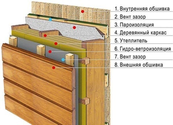 Мембрана для наружных стен каркасного дома