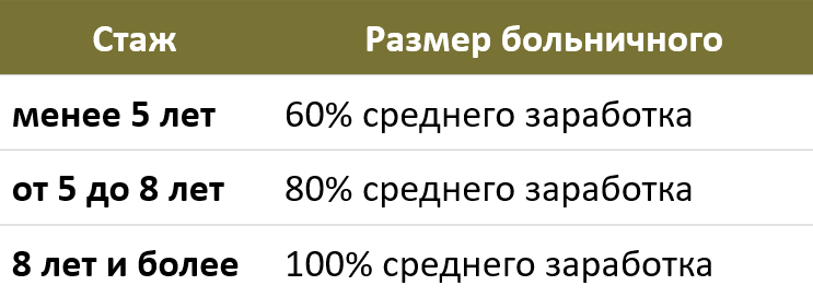 Оплата больничного листа в зависимости от стажа работы