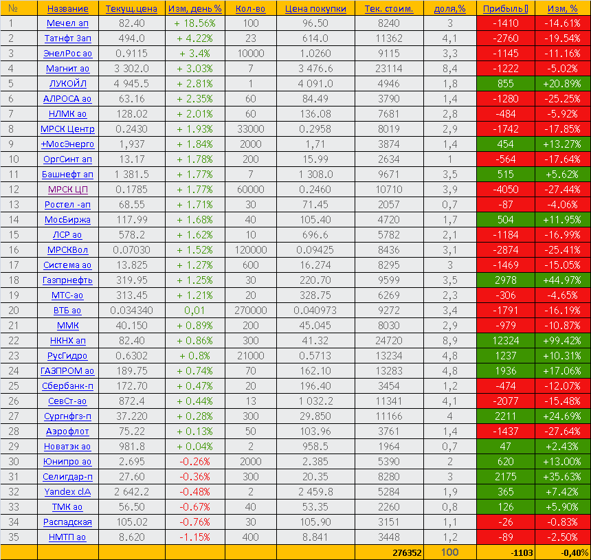 Торговый отчет за 23.04.2020г. - акции ММВБ. Инвестиционный портфель 2020