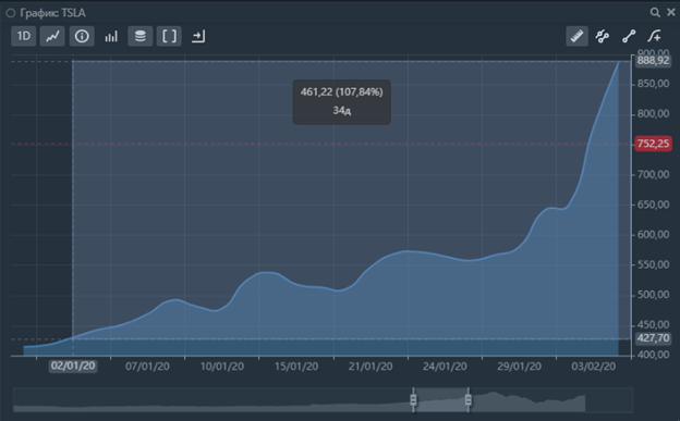 График тикера TSLA