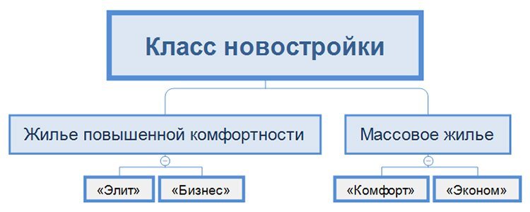 Классы жилья. Классы новостроек. Критерии классов жилья. Критерии бизнес класса жилья. Классификация новостроек по классам.