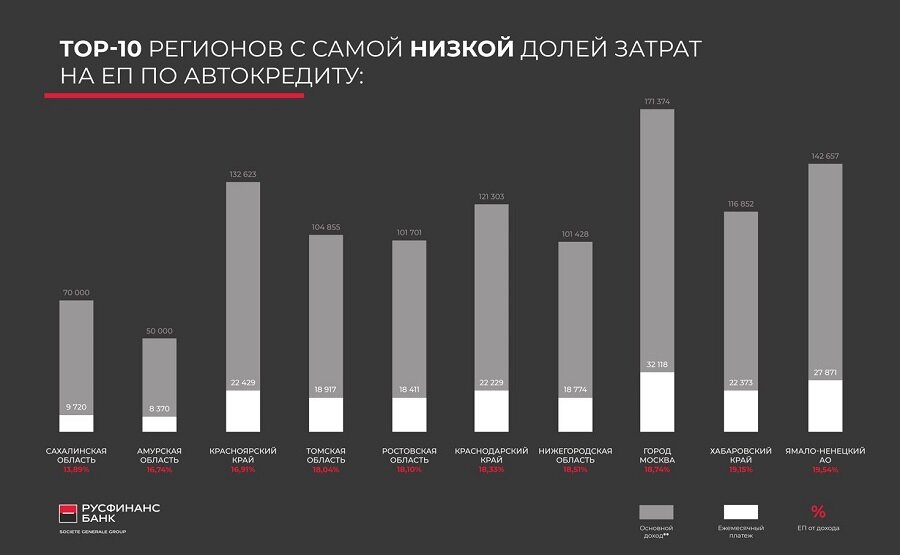 Средний размер автокредита в россии