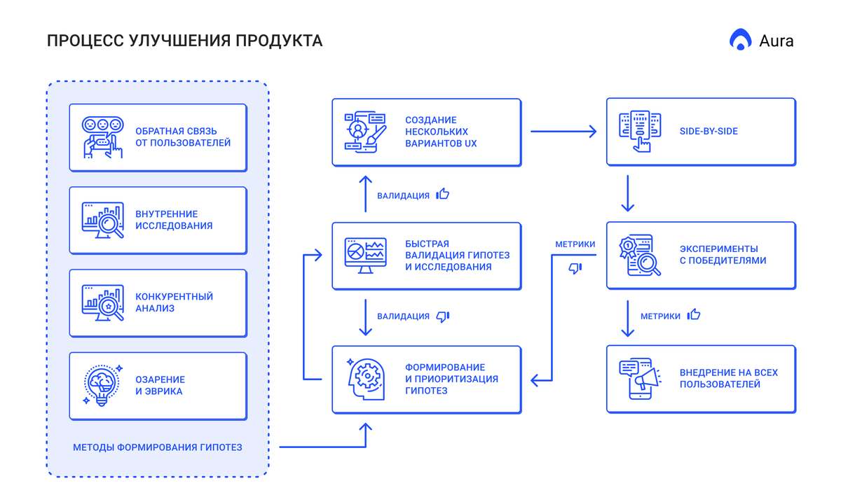 Примеры улучшений. Продуктовая разработка. Разработка продукта. Что такое продуктовая фича.